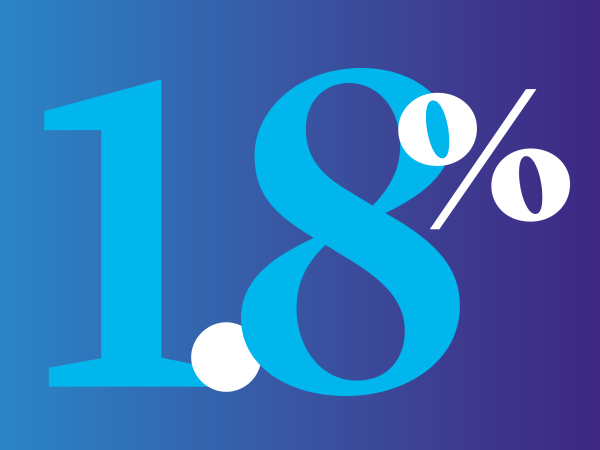 1.8%