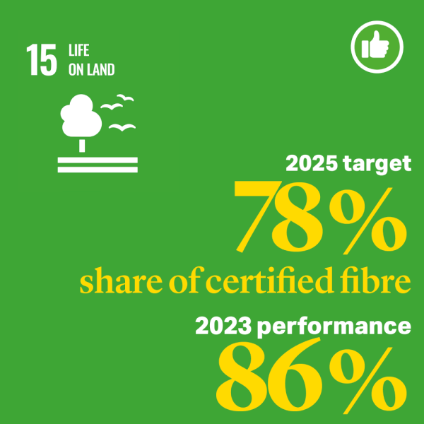 Sustainability highlights