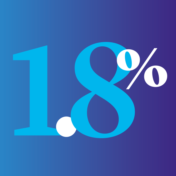 1.8%