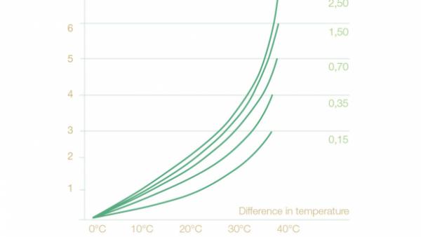 temperature difference