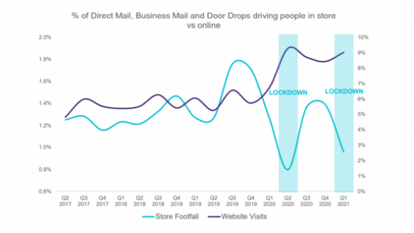 direct mail graph